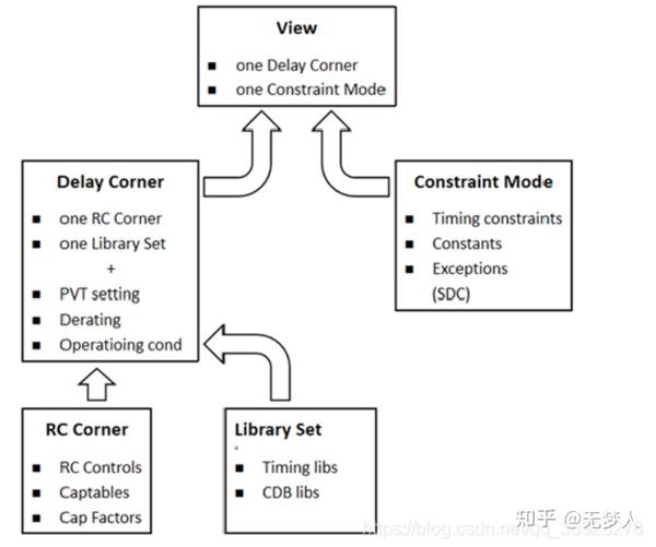 MMMC（MultiCorner MultiMode）时序分析模式与mmmc_file 知乎