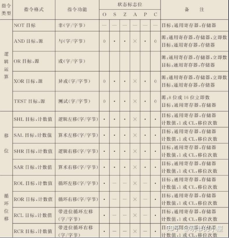 微机原理——3.8086指令系统 - 知乎