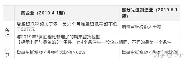 联盟分析税务筹划67增值税退还增量留抵税额有关政策