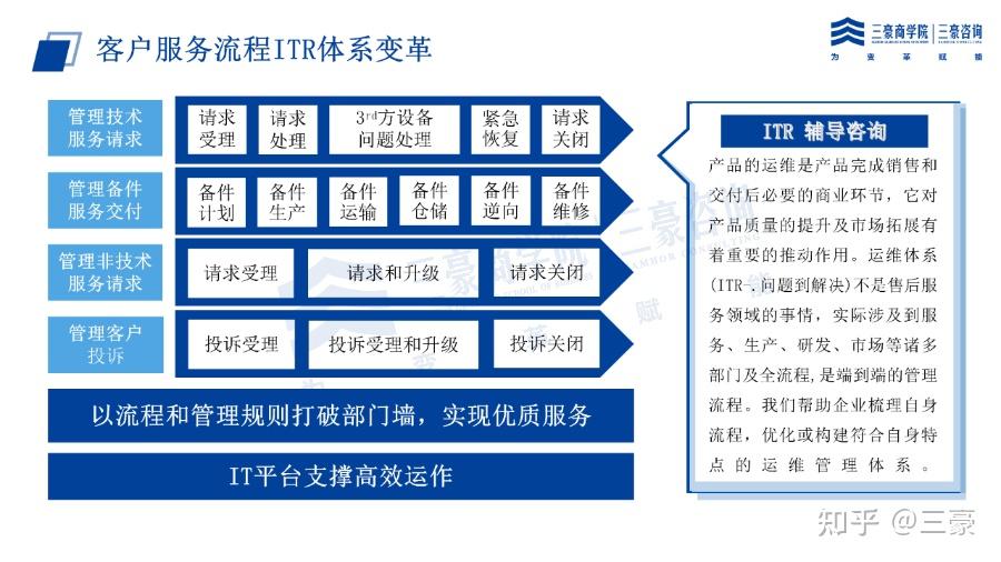 三豪商學院5月2729日流程變革班學華為ipdltcitr流程體系