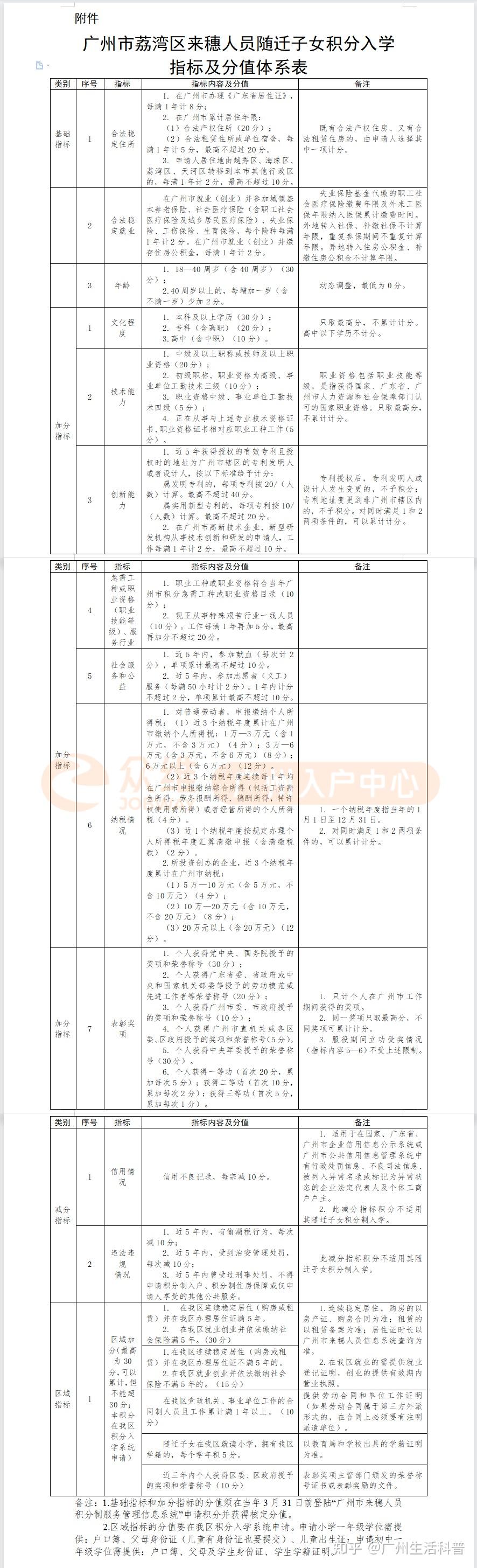 2024年入学参考！最新广州各区积分入学分值表汇总- 知乎