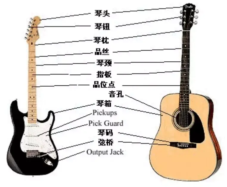 在讲授秘籍之前,我们先了解一下电吉他的结构:电吉他的结构今天,我们
