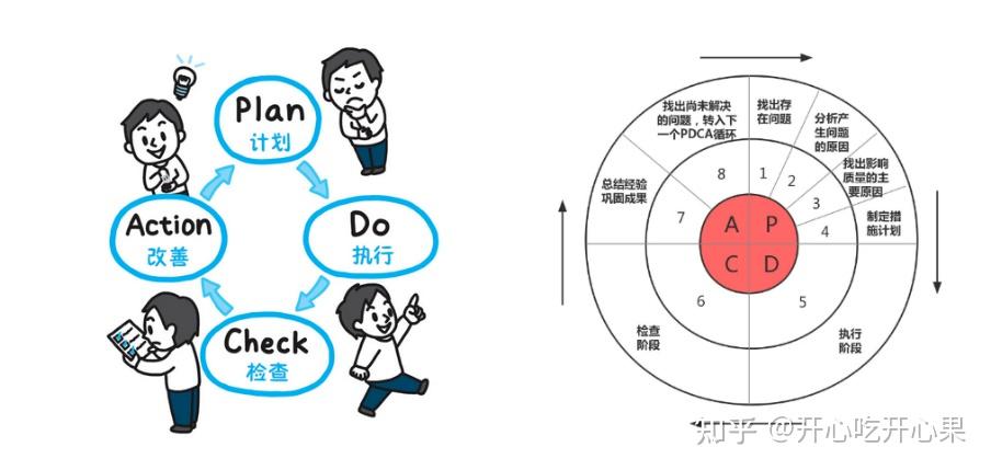 介绍四种个人复盘法(PDCA复盘法、GRAI复盘法、KISS复盘法、日常复盘法) - 知乎