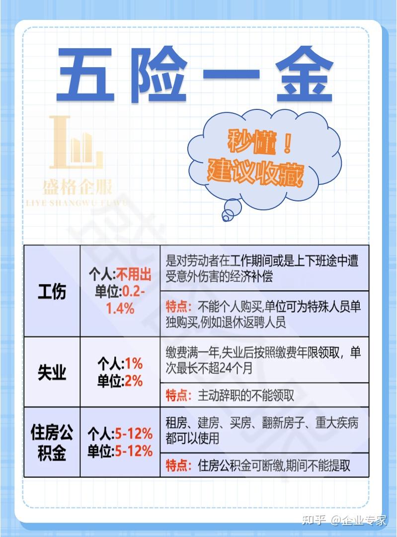 一张表格秒懂 什么是五险一金!? - 知乎