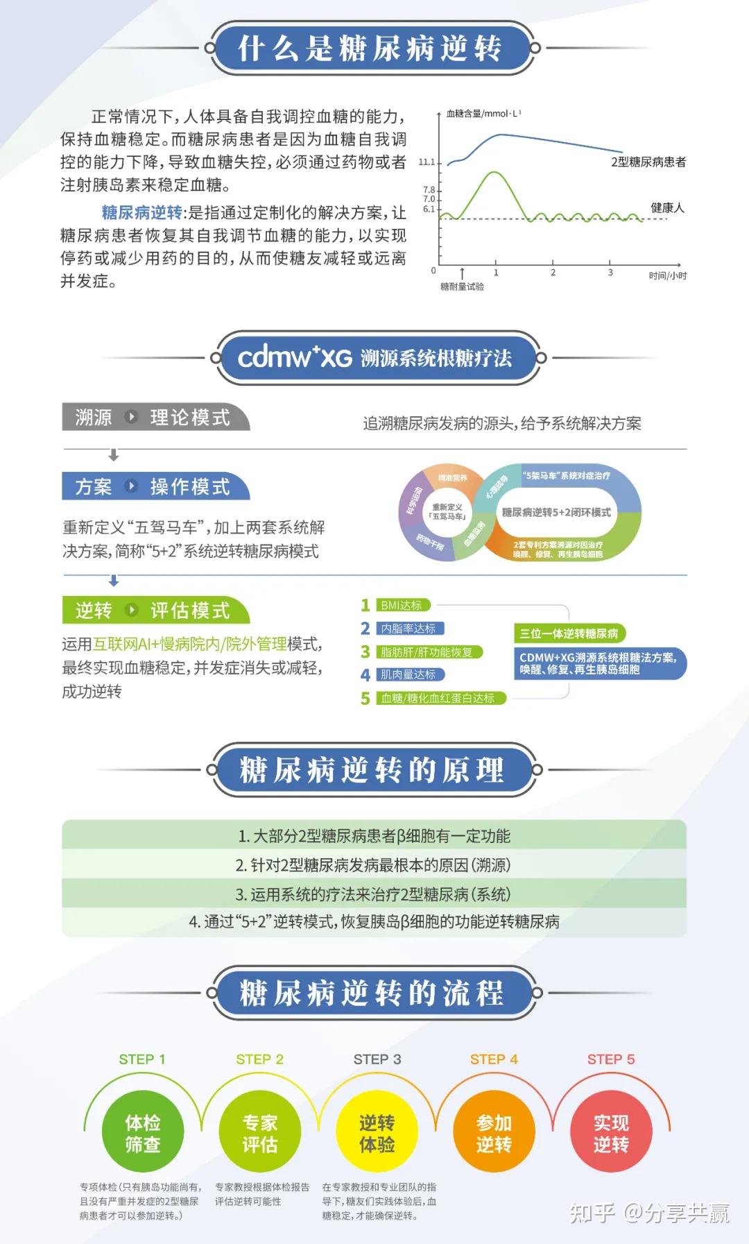 2型糖尿病逆轉中國專家共識強調逆轉不要一味的還在吃藥血糖只會更高