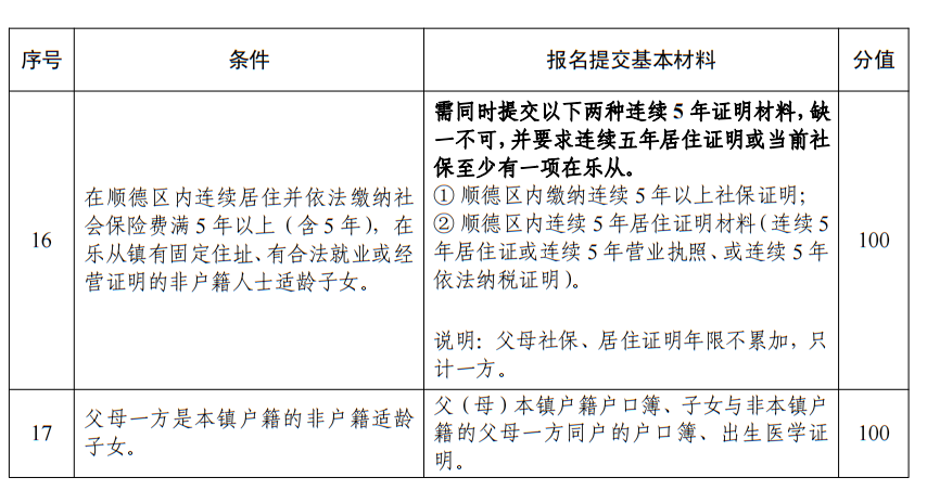 2022佛山順德樂從鎮政策性借讀生類別證明材料分值表