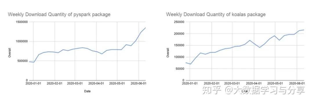 Apache Spark 3.0.0重磅发布 —— 重要特性全面解析 Apache Spark 3.0.0重磅发布 —— 重要特性全面解析
