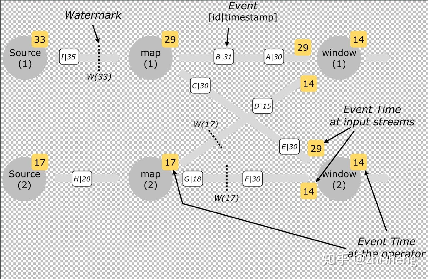 《从0到1学习Flink》—— Flink 中几种 Time 详解 知乎