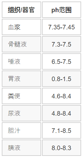 当我们在谈酸碱体质时我们在谈什么