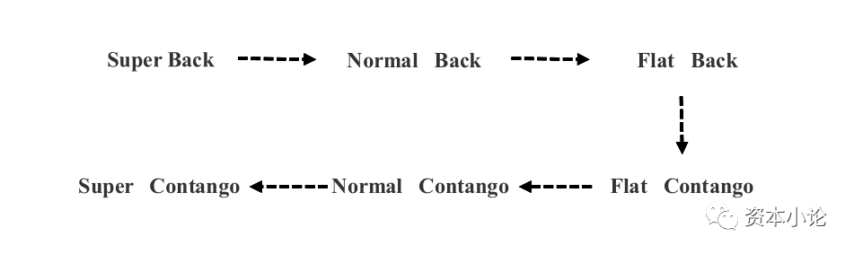 Normal Contango 深度干货:商品期货在Back结构下的套利分析新解读 - 知乎