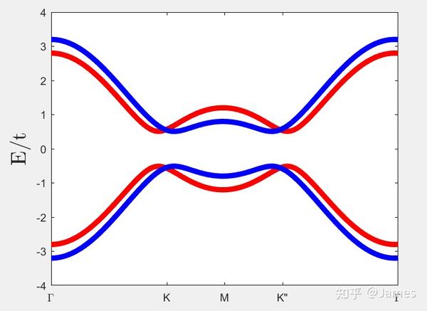 Engineering Corner States from Two-Dimensional Topological Insulators ...