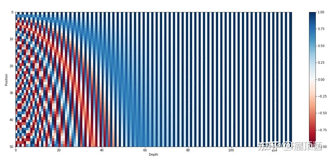 Transformer 4. Positional Encoding (Position Embedding) - 知乎