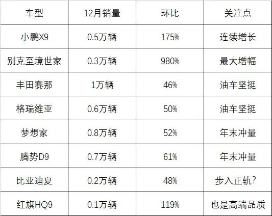 12 月 MPV 销量“怪象”:有人暴涨 980%,有人腰斩