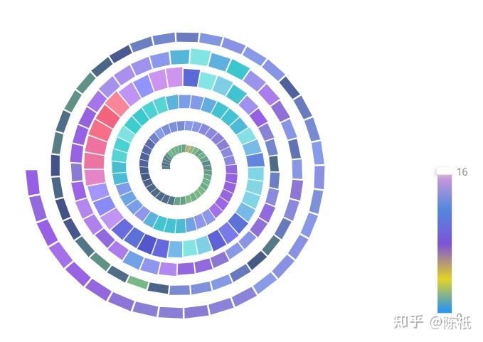 数据可视化比较类螺旋图