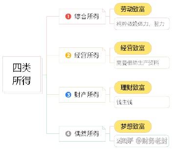 个税鸟瞰:不同致富方式决定你的税负(收藏版) - 知乎