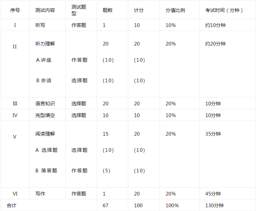 英語專四catti三級雅思7分哪個含金量更高