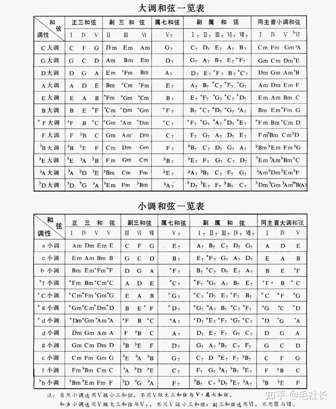 弹唱必备 | 吉他常用和弦大全(二) - 知乎