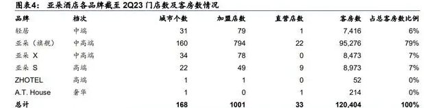 見野無法為亞朵帶來新增量