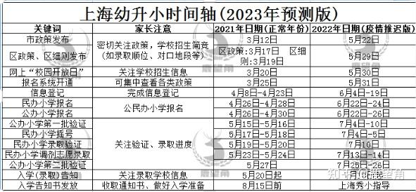 3月出政策4月报名2023年上海幼升小时间轴来了报名仅3天4大时间点必须