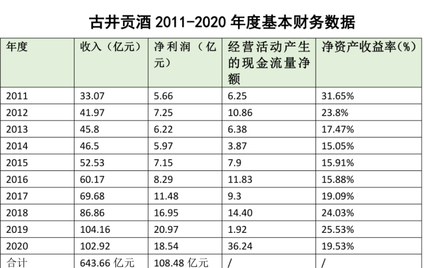古井贡酒财务基本数据从其2011-2020年度数据看:第一:收入从33亿元