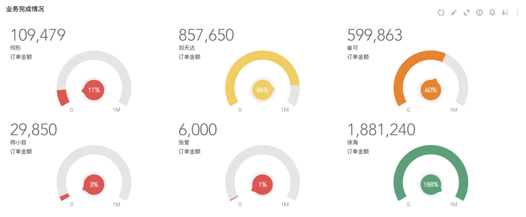 通过计量图可以直观展示完成率