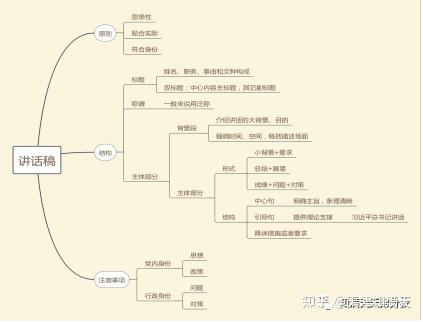 天津公務員考試申論各題型答題思維導圖