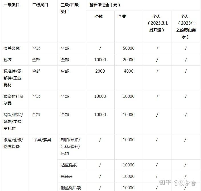 抖音小店基础保证金标准