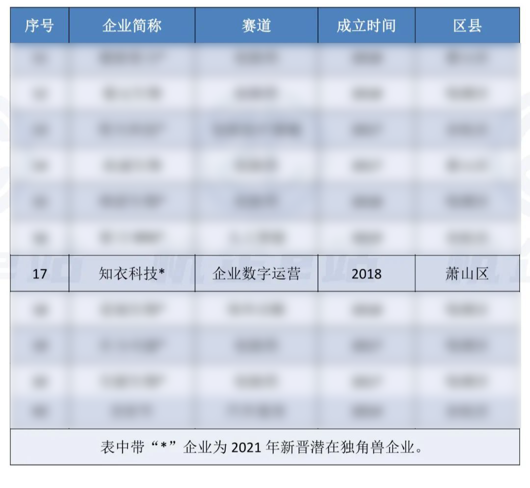 喜讯！知衣科技入选“2022中国潜在独角兽” - 知乎