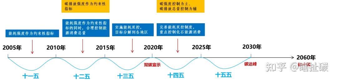 中国将全面实施碳排放总量和强度双控制度！附碳排放双控精选干货！ - 知乎