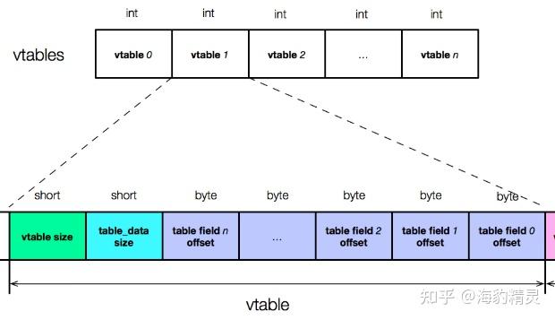 C++随想7:从C++vtable到flatbuffer的vtable - 知乎