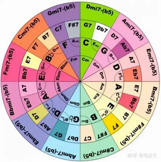 干货 | 超详细的和弦编配方法,教你学会给歌曲配和弦! - 知乎