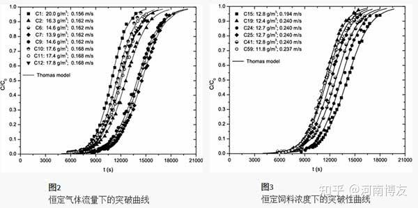 活性炭对丙 2 醇的吸附特性 知乎