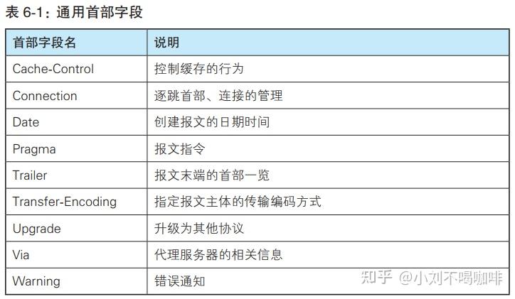 图解http笔记第六章—http首部 - 知乎