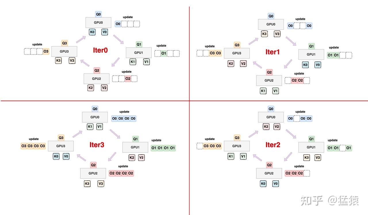 图解大模型训练系列：序列并行4，Megatron Context Parallel - 知乎