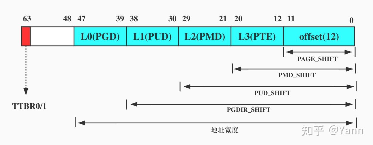 Linux内存管理:虚拟地址空间(AArch64) Linux内存管理:虚拟地址空间(AArch64)