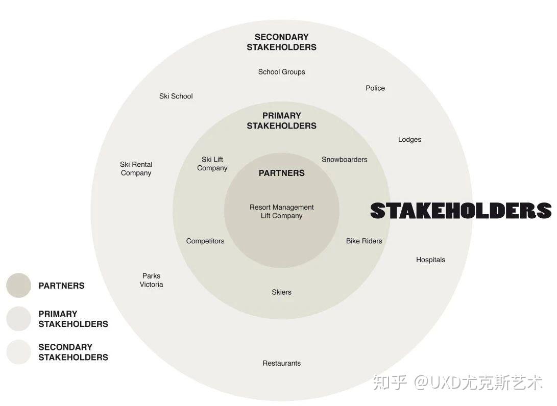 如何分析设计中的利益相关者？Stakeholder Map梳理利益关系的好工具 - 知乎