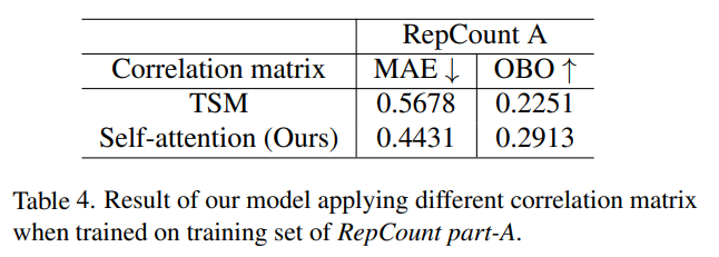 [CVPR 2022 oral] TransRAC：基于Transformer的多尺度时域自相关的重复动作计数 - 知乎