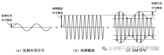 AM和FM是啥意思?有啥区别? - 知乎