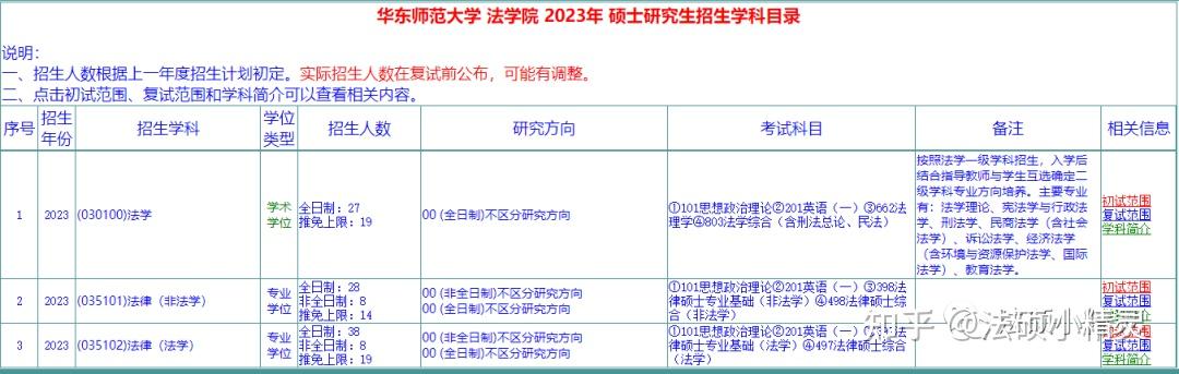24法硕择校参考：华东师范大学法律硕士2023招生目录/复试线/复试内容/拟录取分析 - 知乎