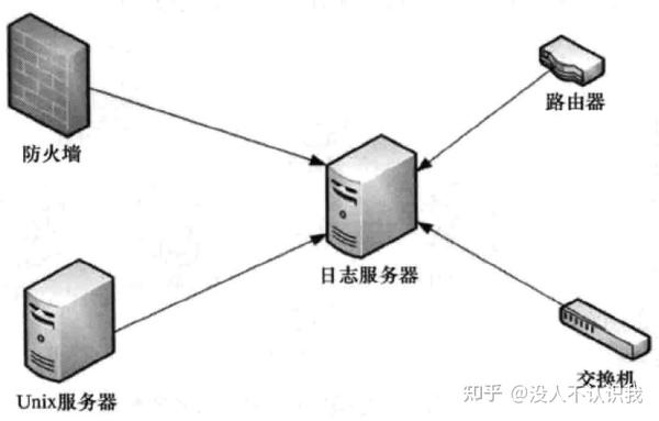 日志服务器的作用是什么，它如何在不同场景下发挥作用？  第1张