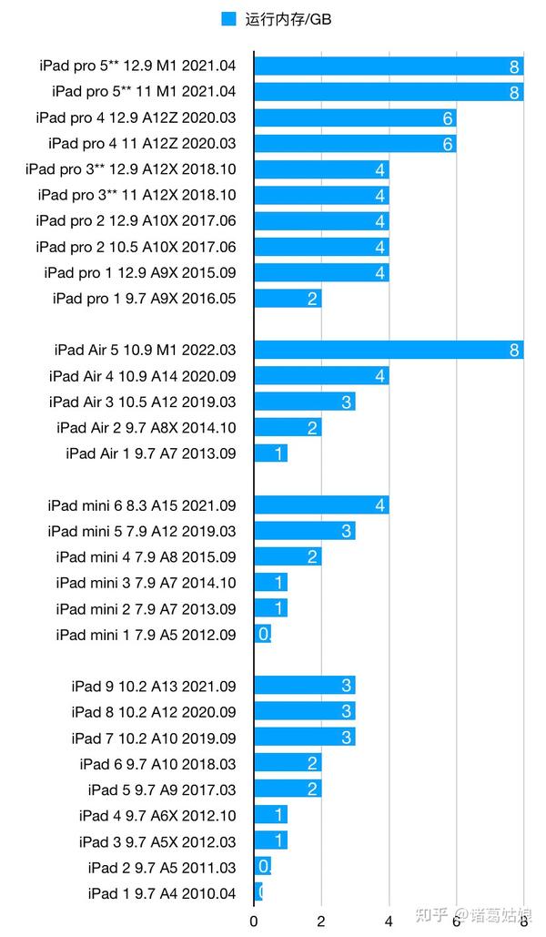  ipad pro 2018 6gb 4gb ram 