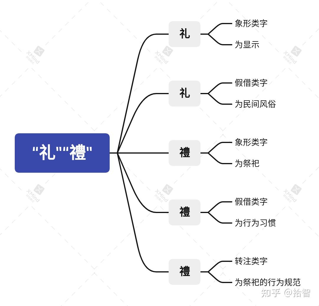 说文解字礼礼之同异