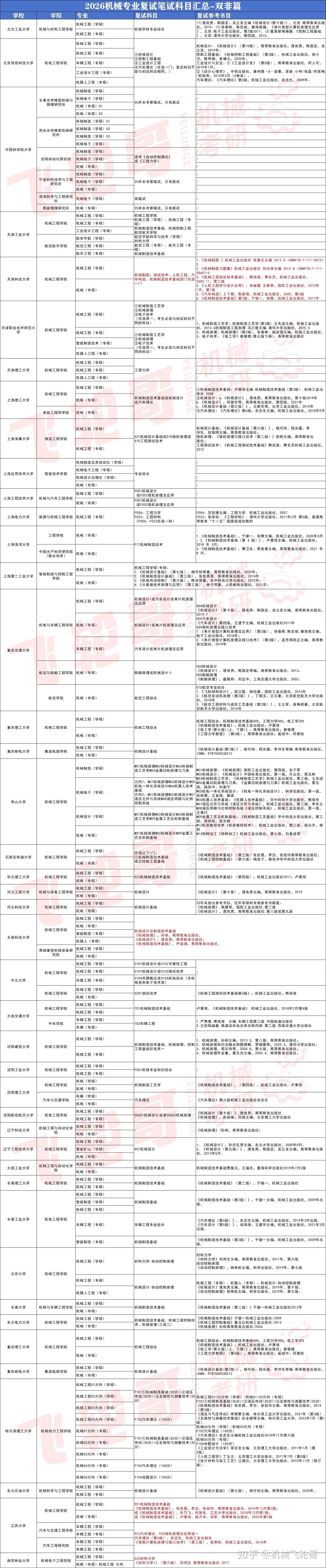 26机械考研|【双非院校复试笔试科目】汇总! - 知乎