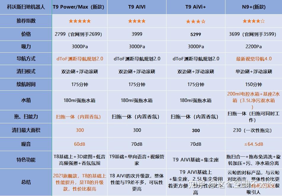 科沃斯型号对比表2020图片