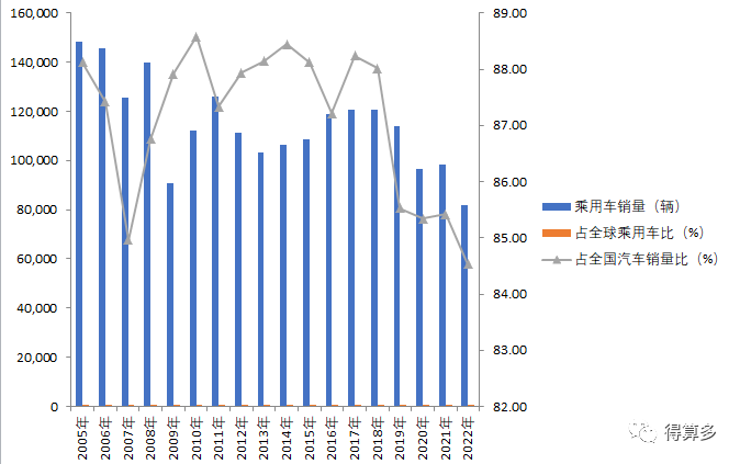2005 2022年芬兰汽车销量规模走势图（乘用车 商用车） 知乎