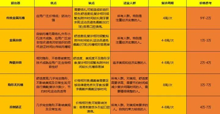 下面提到的费用都是整个牙齿矫正的项目花费,而不是单纯牙套的费用