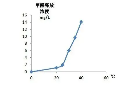 超过30℃的情况甲醛呈现倍数加速挥发状态