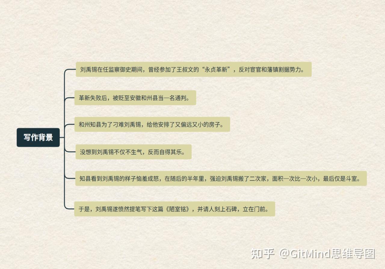 七年级下册语文必背陋室铭知识点大全陋室铭思维导图分享