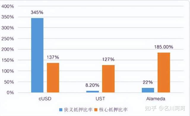 FTX面临暴雷风险,SBF未作出反应,结局究竟如何?SOL跟着遭殃? 知乎
