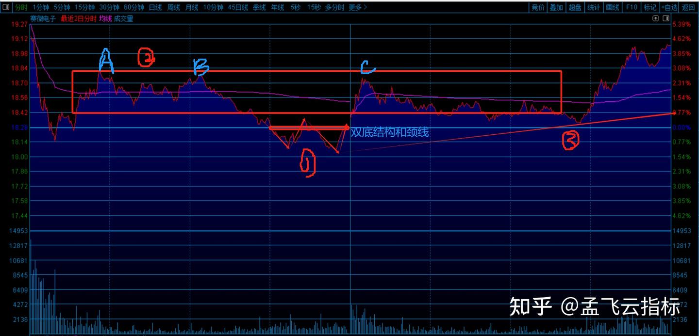 分时操盘技巧-箱体平台支撑压力-参考低吸高抛差价操作或买卖图文教程- 知乎